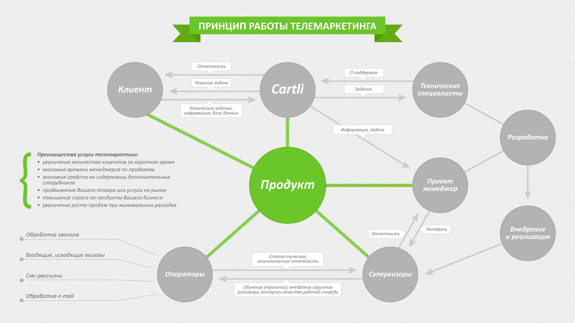 С точки зрения продаж. Схема коммуникации с клиентом. Схема коммуникации клиента с заказчиком. Схема работы с клиентом. Схема работы колл центра.